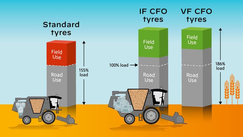 comparison between standard, IF and VF tyres