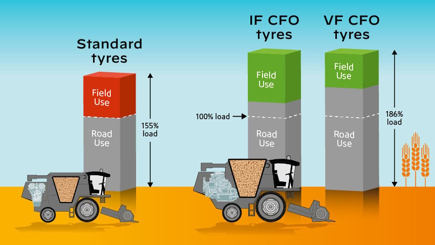 Bonus load comparison with IF VF CFO tyres