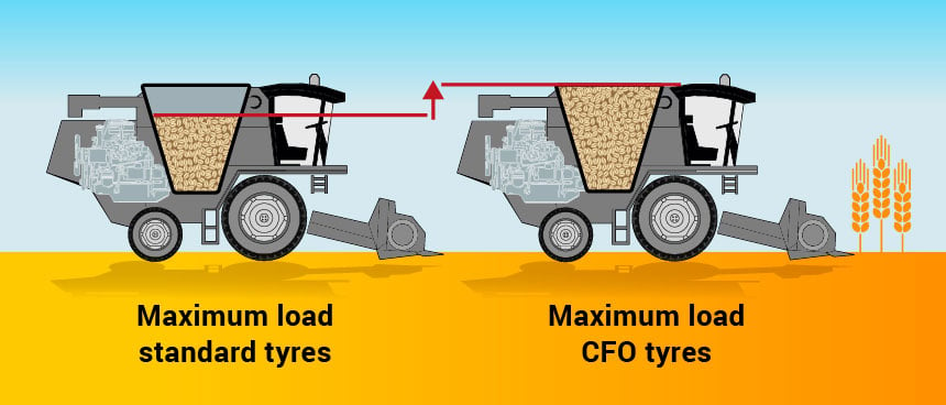 Harvest tyre diagram with maximum load