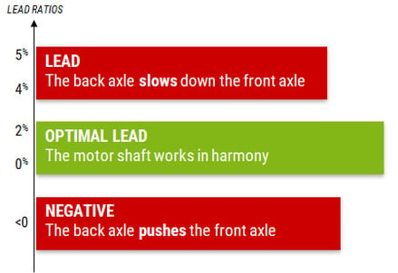 Variation in the lead