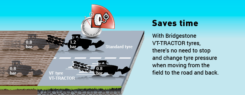 With Bridgestone’s VF technology VT Tractor tyres you no longer have to increase pressure on the road