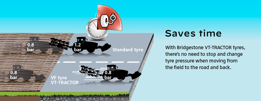 With Bridgestone’s VF technology VT Tractor tyres you no longer have to increase pressure on the road