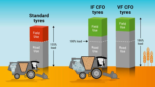 harvest tyres load comparison VF-IF