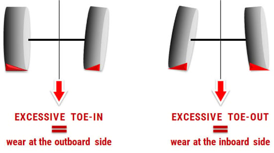 Consequence of misalignment