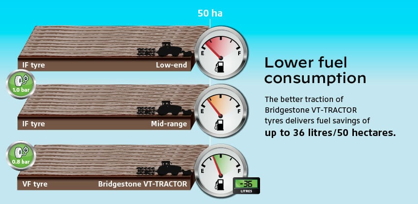 VF tyre = lower fuel consumption