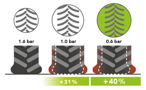 A reduction in pressure increases the length and width of the tyre footprint