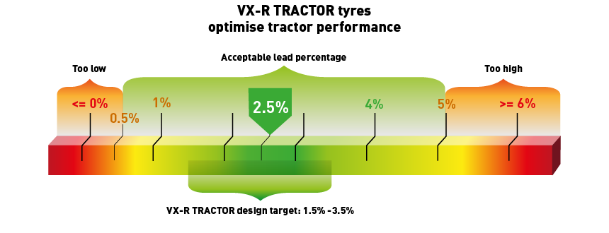 A full set of VX-R TRACTOR tyres allows you to obtain a lead ratio 2.5%