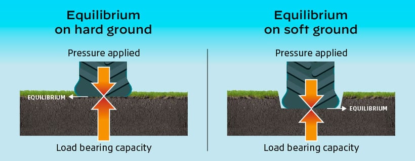 The soil is squashed under the pressure applied