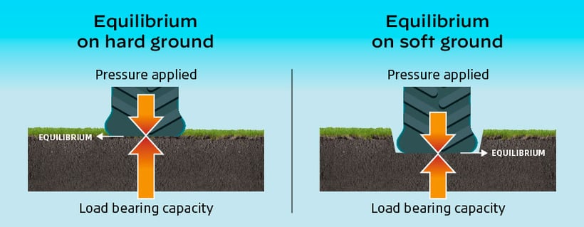 The soil is squashed under the pressure applied