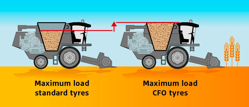 scheme max load standard or CFO tyres