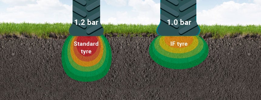 comparison of standard tyre footprint against IF tyre