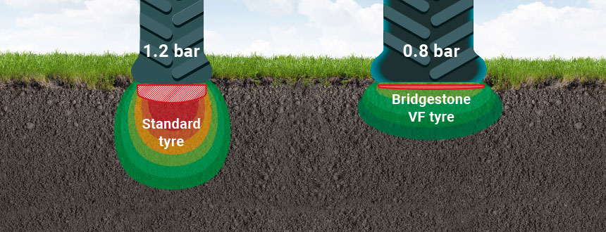 Wider footprint = More aerated soils, less ruts