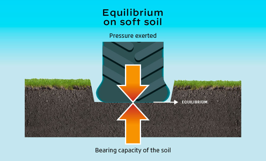 When the tyre sinks into the ground, this creates an obstacle to its forward movement