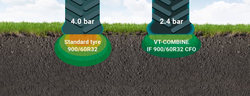 Reduced impact on the soil with low-pressure VT Combine tyres compared to standard tyres with the same load