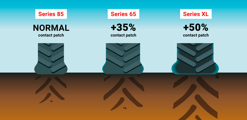 Changing agricultural tyre series allows you to increase your contact patch with the ground