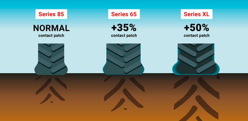 A change in tyre series allows you to increase the contact patch with the ground