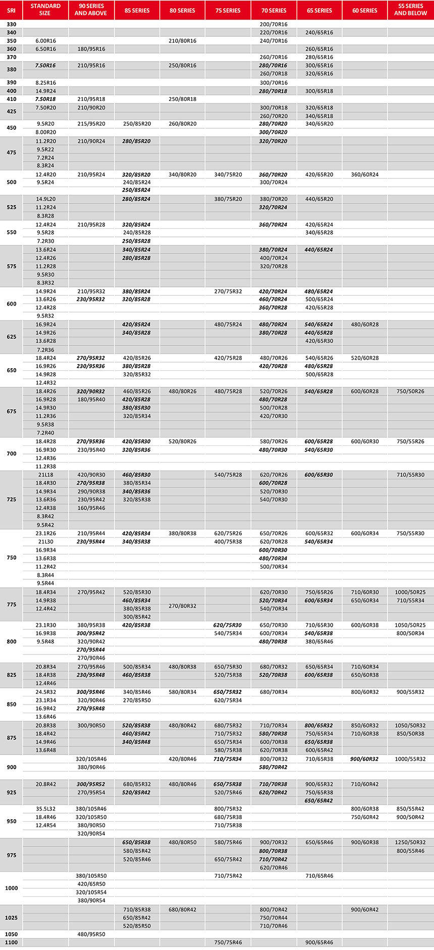 table of inter-changeability for equivalent sizes is based upon ETRTO Speed Radius Index 