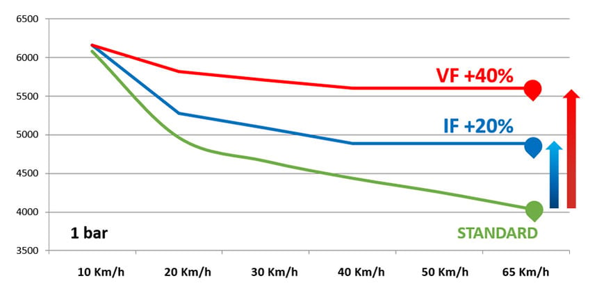 Comparison of the load capacities of standard, IF and VF tyres 