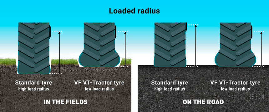 VF technology VT Tractor tyres have a smaller load radius than standard tyres