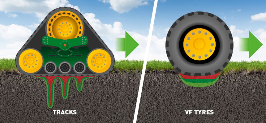 There are deeper compression areas at the level of the caterpillars’ rollers than for the tyre which spreads out the pressure evenly