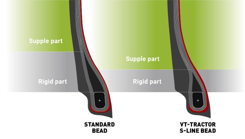 The more supple S-Line bead profile prevents the tyre from coming off the rim