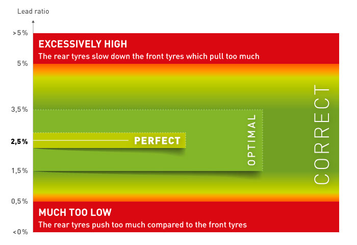 The objective of the VX-R TRACTOR tyre is to obtain optimal lead