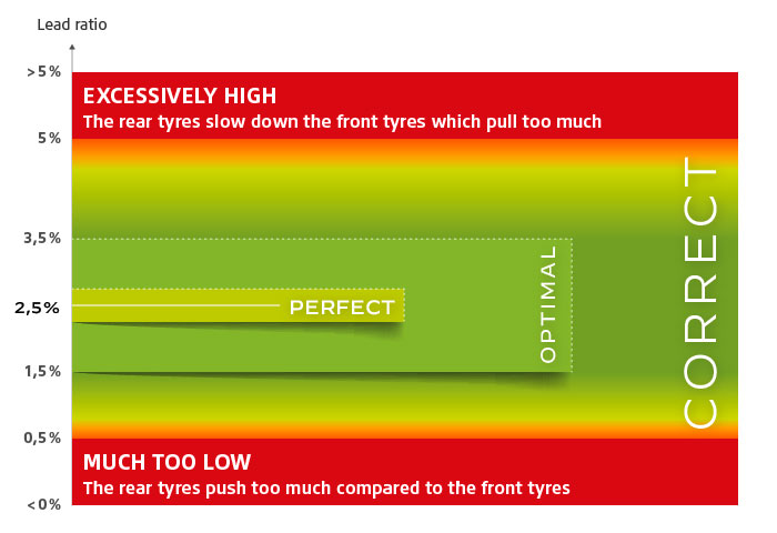 A tractor fitted with VX-R TRACTOR tyres will always be within an optimal lead bracket