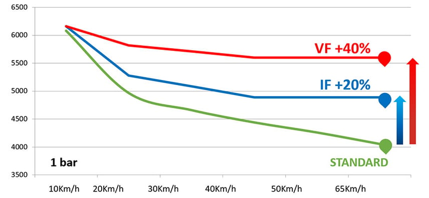 The load bonus of a new generation VF tyre increases even further when you reduce speed, without compacting the soil