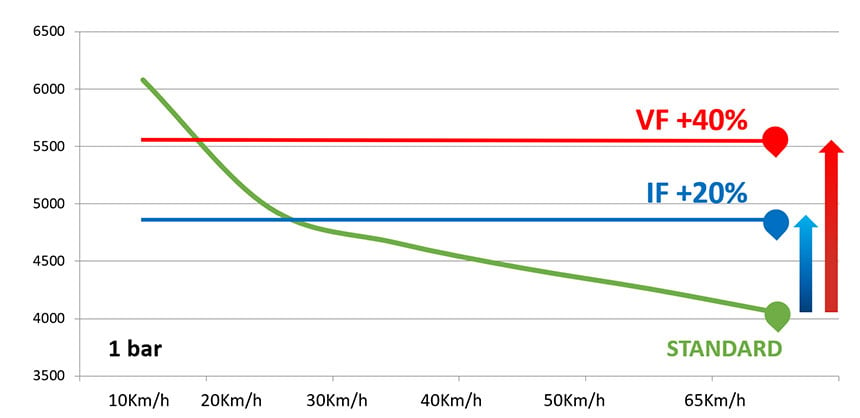 Comparison of the load and speed capacities of an IF tyre and a VF tyre at a pressure of 1 bar
