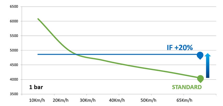 Comparison of the load and speed capacities of a standard tyre and an IF tyre at a pressure of 1 bar