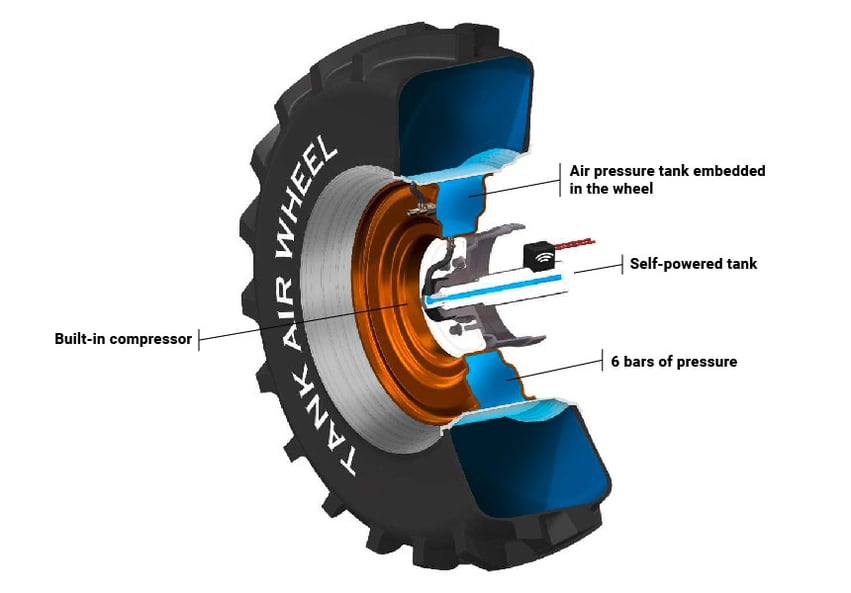 An air tank with 6 bars of pressure immediately available in your tractor rims