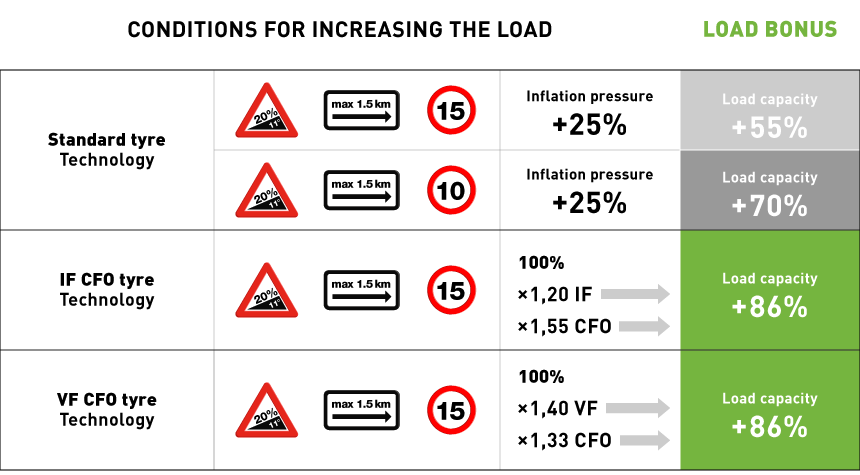 maximum load diagram for standard or CFO tyres