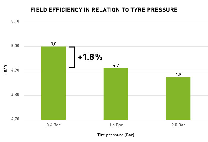 Results of energy efficiency tests linked to tyre pressure