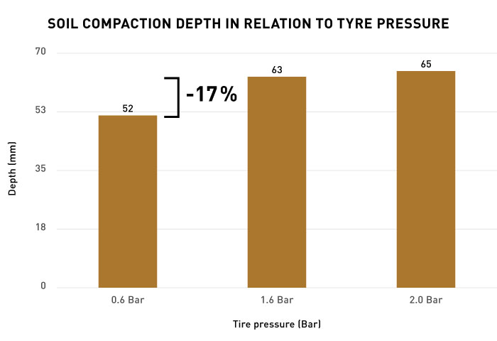 Results of compaction tests linked to tyre pressure