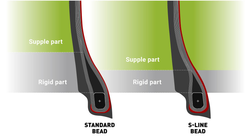 The more supple S-Line bead reduces the risk of coming off the rim