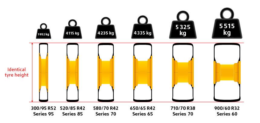 Different load capacity depending on the tyre series