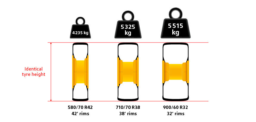 For the same tyre height, a reduction in rim diameter with wider tyres allows you to increase the load